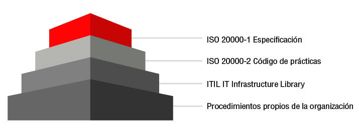ITIL/ISO 2000 - Secure IT